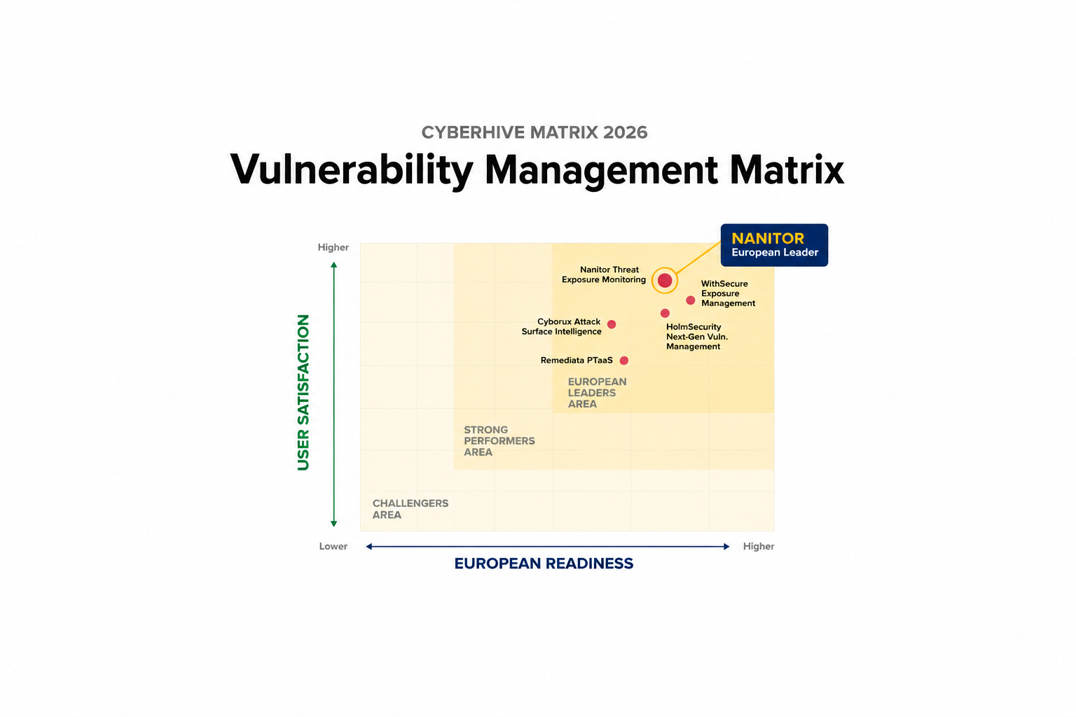 Nanitor named a European Leader in Cyberhive Matrix 2026